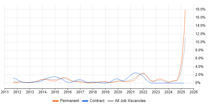Job vacancy trend for Sprint Planning in Southampton Job vacancy trend for Sprint Planning in Southampton