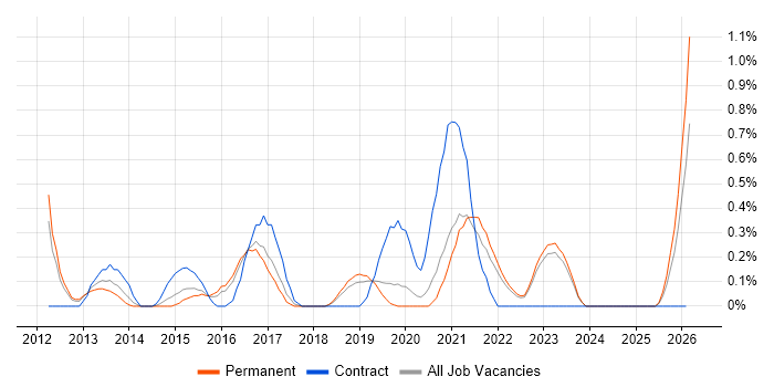 Sprint Review job vacancy trend in Southampton