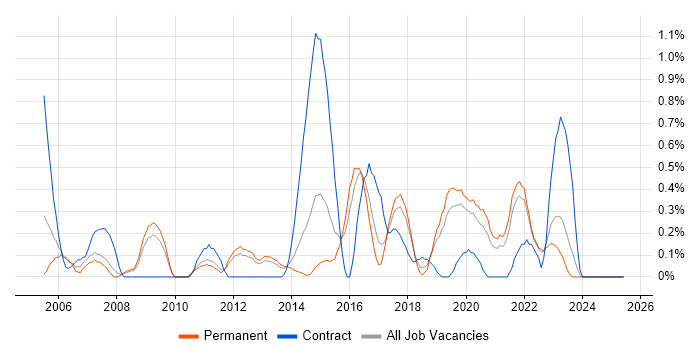 Job vacancy trend for SQL Data Analyst in Southampton
