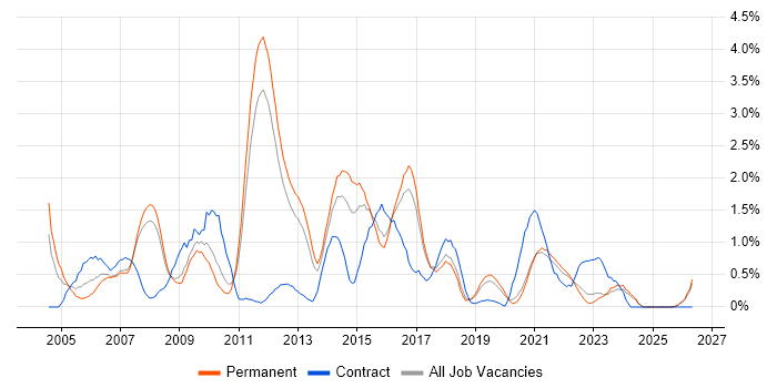 SQL DBA job vacancy trend in Southampton