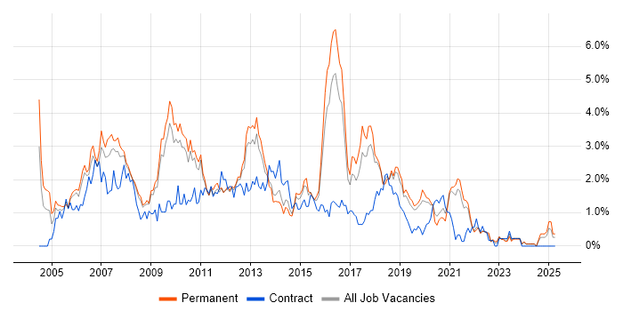 Job vacancy trend for SQL Developer in Southampton