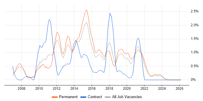 SQL Server Analysis Services job vacancy trend in Southampton