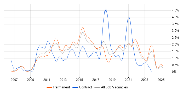 Job vacancy trend for SQL Server Integration Services in Southampton