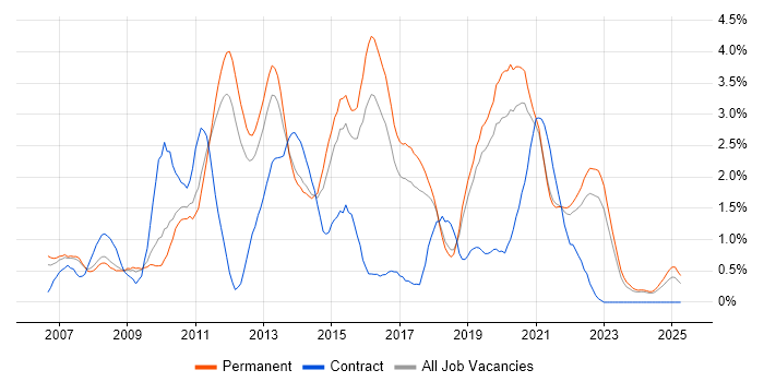 Job vacancy trend for SQL Server Reporting Services in Southampton