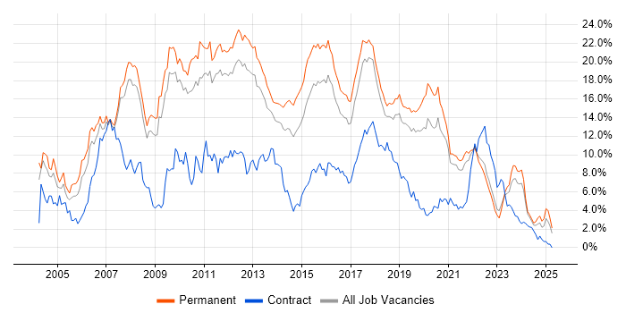 Job vacancy trend for SQL Server in Southampton Job vacancy trend for SQL Server in Southampton