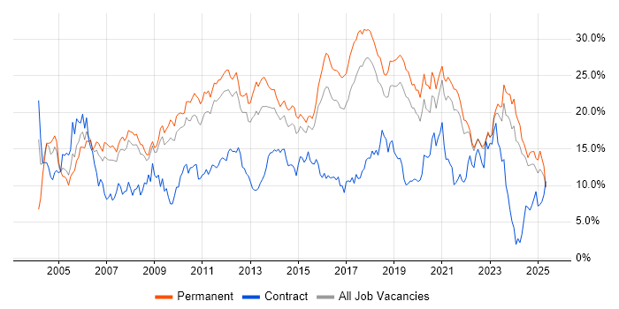Job vacancy trend for SQL in Southampton Job vacancy trend for SQL in Southampton