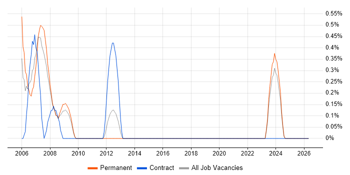 SSADM job vacancy trend in Southampton