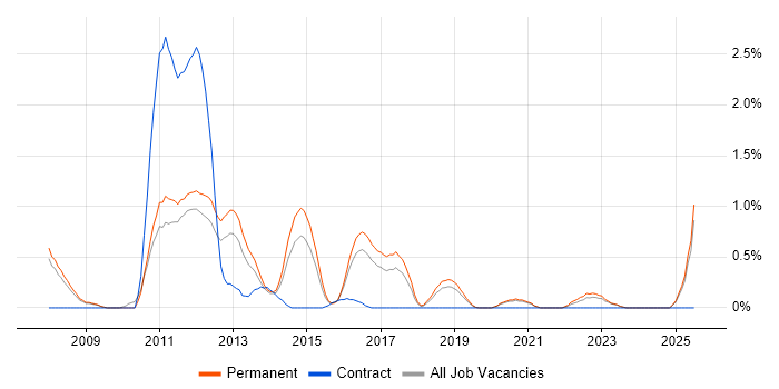 Job vacancy trend for SSH in Southampton