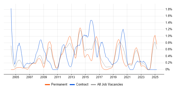 Job vacancy trend for SSL in Southampton