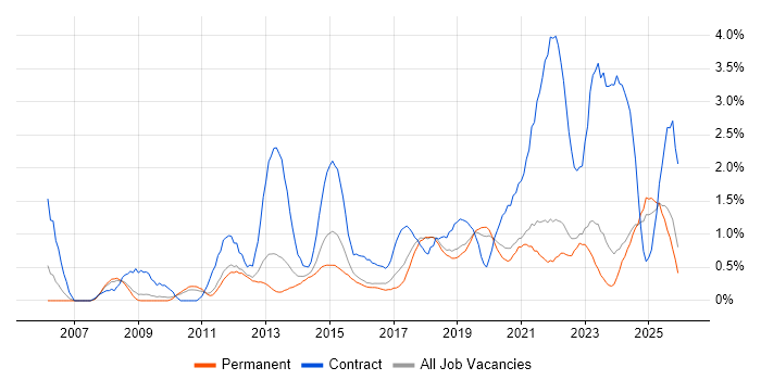 Stakeholder Engagement job vacancy trend in Southampton