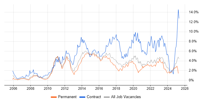 Job vacancy trend for Stakeholder Management in Southampton Job vacancy trend for Stakeholder Management in Southampton