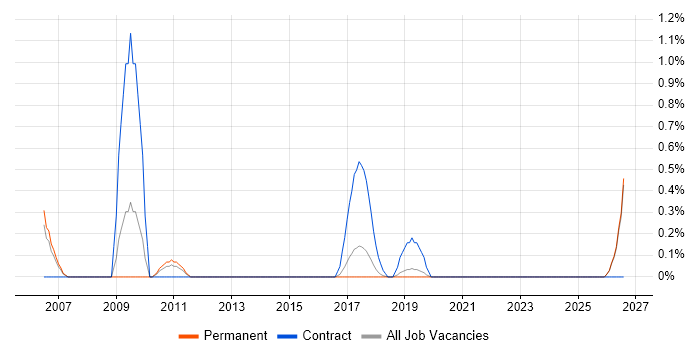 Stakeholder Map job vacancy trend in Southampton
