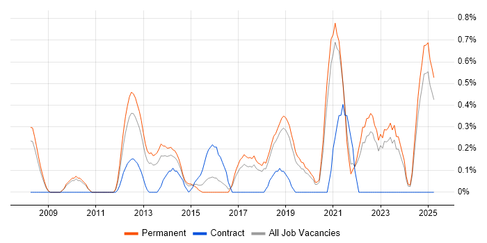 Job vacancy trend for Statistical Modelling in Southampton