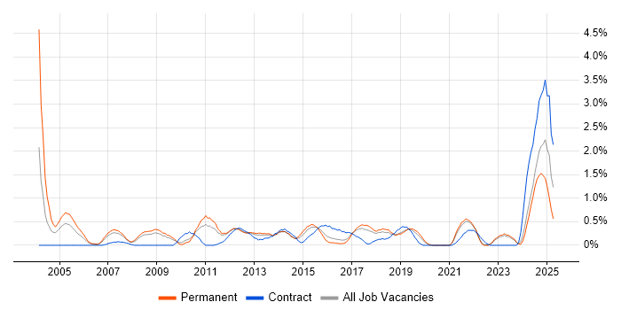 Job vacancy trend for Storage Management in Southampton