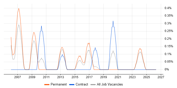 Storage Specialist job vacancy trend in Southampton