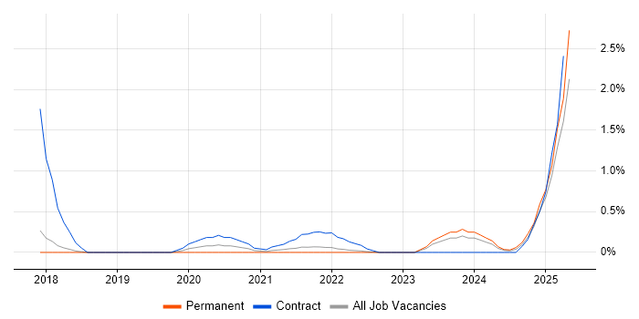 Job vacancy trend for Storytelling in Southampton Job vacancy trend for Storytelling in Southampton