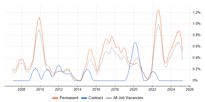 Job vacancy trend for Strategic Planning in Southampton Job vacancy trend for Strategic Planning in Southampton