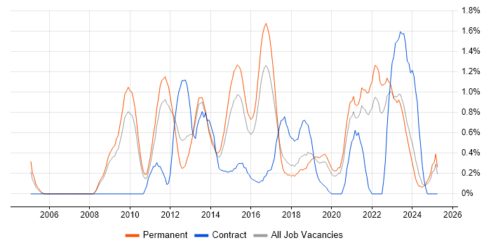 Job vacancy trend for Strategic Roadmap in Southampton
