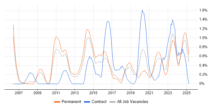 Job vacancy trend for Strategic Thinking in Southampton