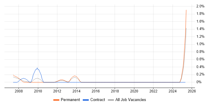 Job vacancy trend for Strategy Analyst in Southampton