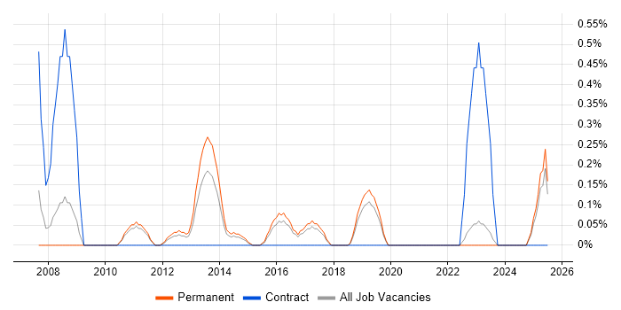 Job vacancy trend for Strategy Manager in Southampton