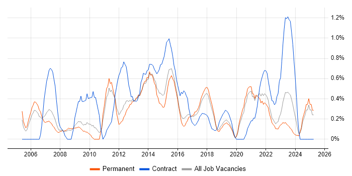 Job vacancy trend for Supplier Management in Southampton Job vacancy trend for Supplier Management in Southampton