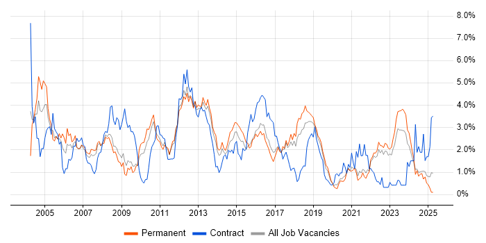 Job vacancy trend for Support Analyst in Southampton Job vacancy trend for Support Analyst in Southampton