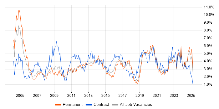 Job vacancy trend for Support Engineer in Southampton Job vacancy trend for Support Engineer in Southampton