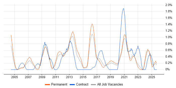 Support Specialist job vacancy trend in Southampton