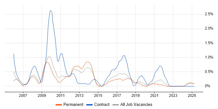 Job vacancy trend for Symantec in Southampton