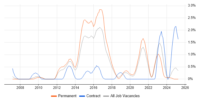 Job vacancy trend for Symfony in Southampton Job vacancy trend for Symfony in Southampton