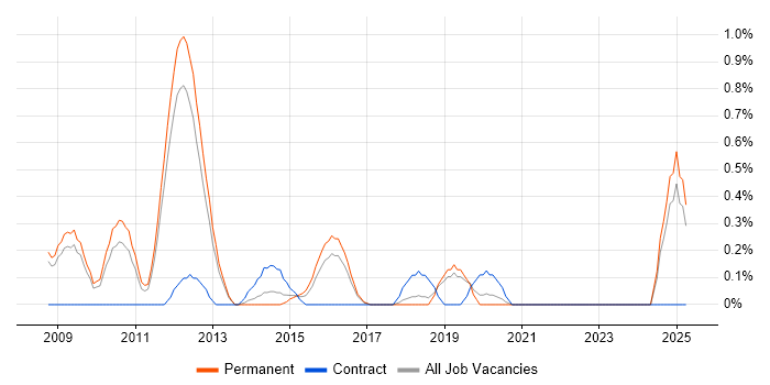Job vacancy trend for SysML in Southampton