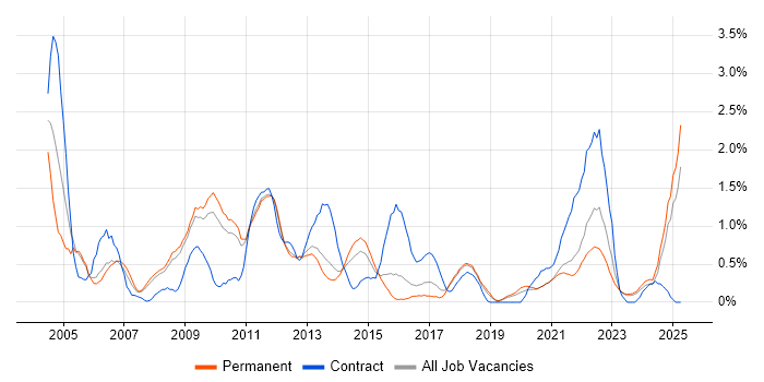 Job vacancy trend for System Testing in Southampton