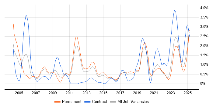 Job vacancy trend for Systems Analysis in Southampton