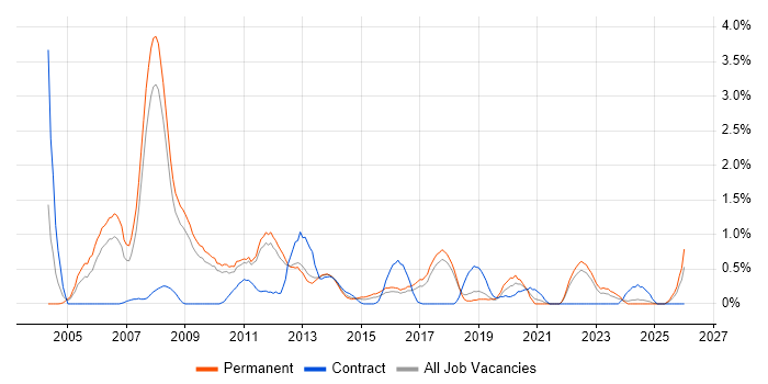 Systems Developer job vacancy trend in Southampton