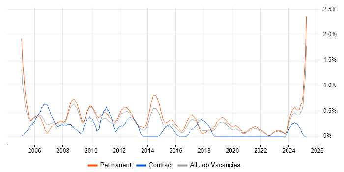 Job vacancy trend for Systems Manager in Southampton