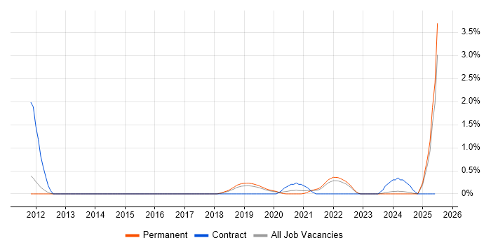 Job vacancy trend for Systems Thinking in Southampton