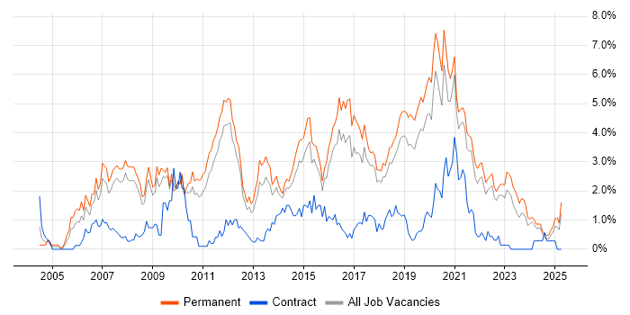 Job vacancy trend for T-SQL in Southampton