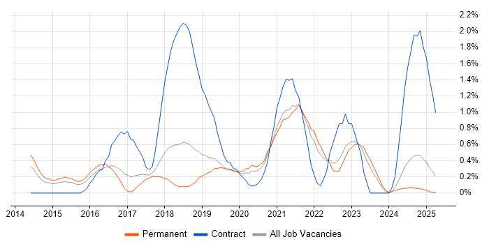 Job vacancy trend for Tableau in Southampton Job vacancy trend for Tableau in Southampton