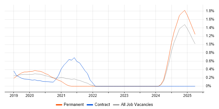 Job vacancy trend for Tailwind CSS in Southampton Job vacancy trend for Tailwind CSS in Southampton
