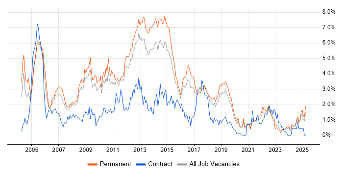 Job vacancy trend for TCP/IP in Southampton Job vacancy trend for TCP/IP in Southampton