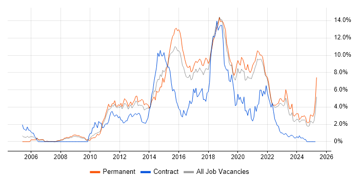 Job vacancy trend for TDD in Southampton Job vacancy trend for TDD in Southampton