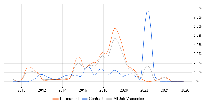 Team Foundation Server job vacancy trend in Southampton