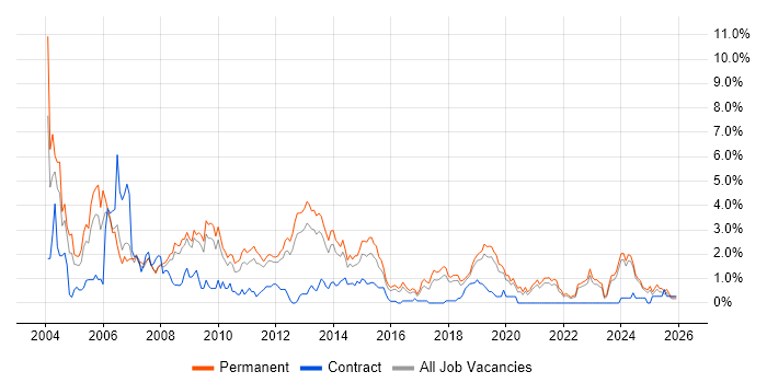 Team Leader job vacancy trend in Southampton