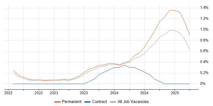 Job vacancy trend for Tech for Good in Southampton Job vacancy trend for Tech for Good in Southampton