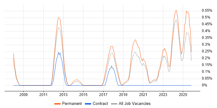 Tech Ops job vacancy trend in Southampton