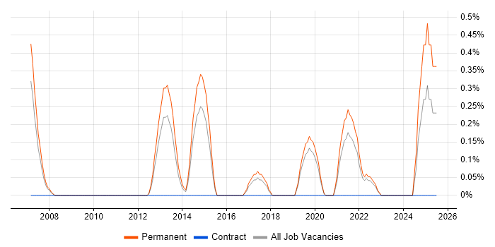 Job vacancy trend for Technical Account Manager in Southampton