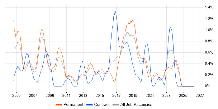 Technical Analyst job vacancy trend in Southampton