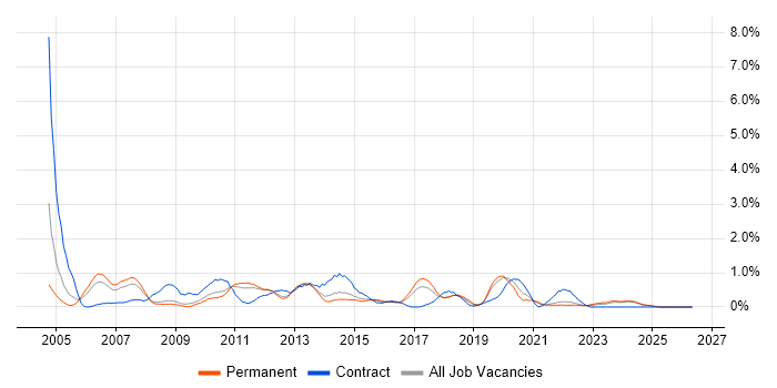 Technical Architect job vacancy trend in Southampton