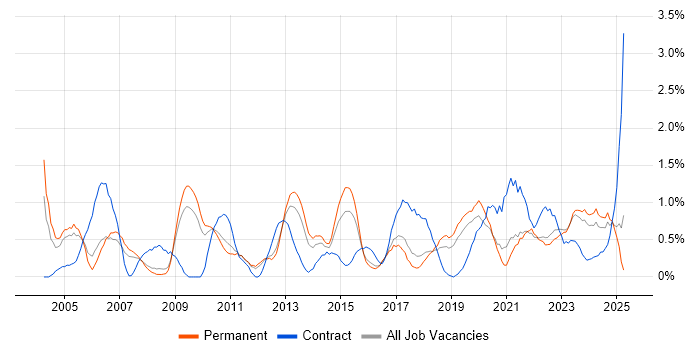 Job vacancy trend for Technical Architecture in Southampton Job vacancy trend for Technical Architecture in Southampton